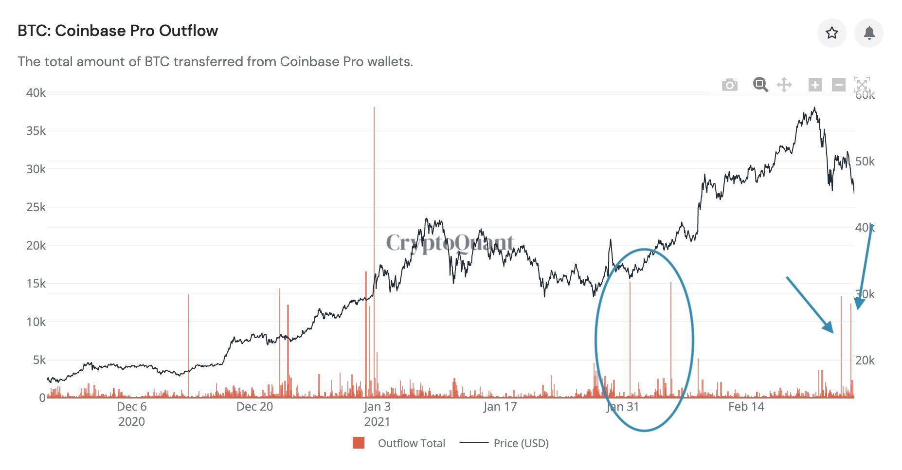 Bitcoin price nears $44K as large Coinbase outflows fail ...