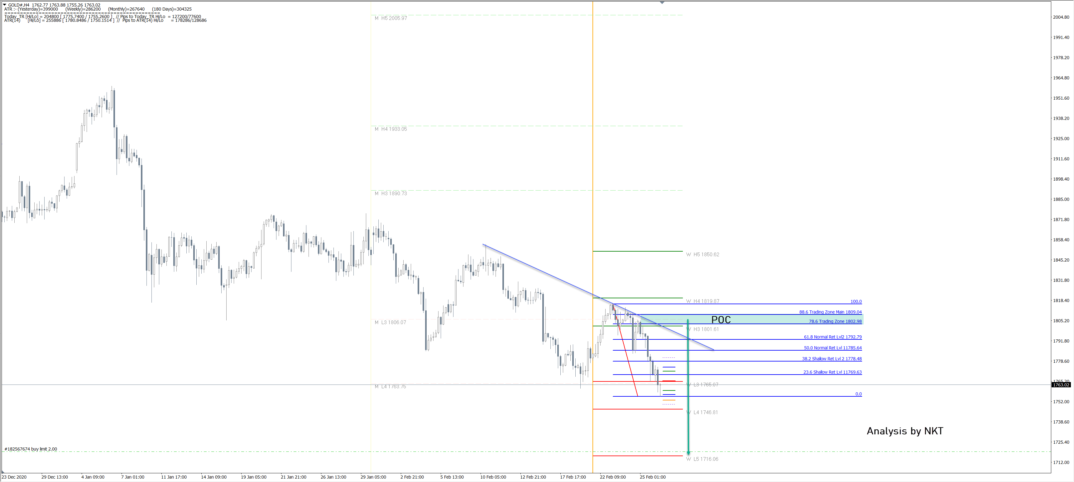 Gold Price News and Forecast XAU/USD short recovery and continue to