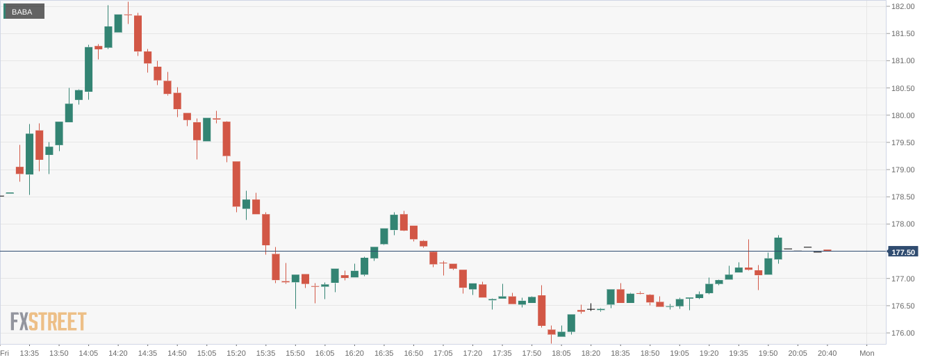 Baba Stock Price Alibaba Group Climbs Once Again As Bullish Momentum Continues
