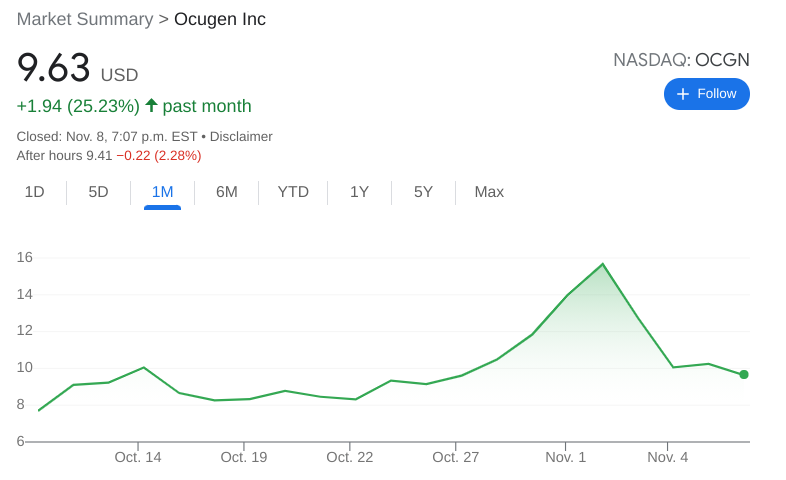 is now a good time to buy ocugen the motley fool on ocgn stock buy or sell