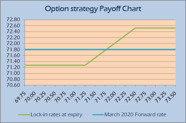 Option Strategy For Importers Option Strategy For Importers