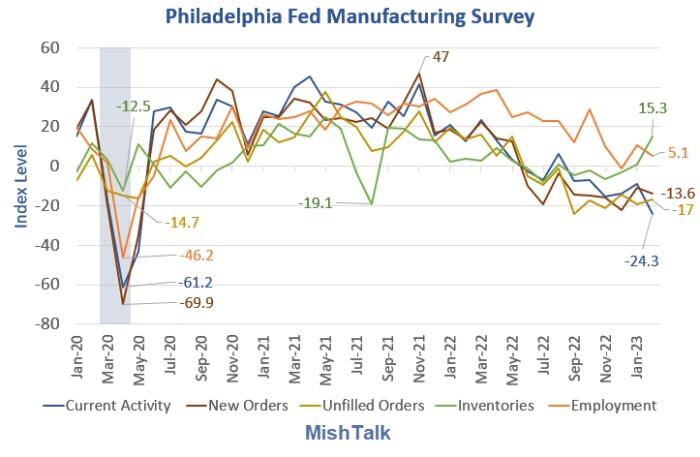 Philly Fed manufacturing disaster, excluding Covid-19 worst since great ...