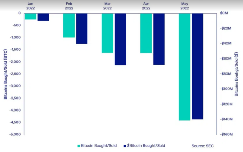 Bitcoin miners shed their holdings