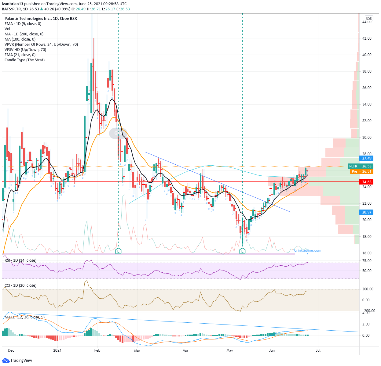 Palantir Stock Price