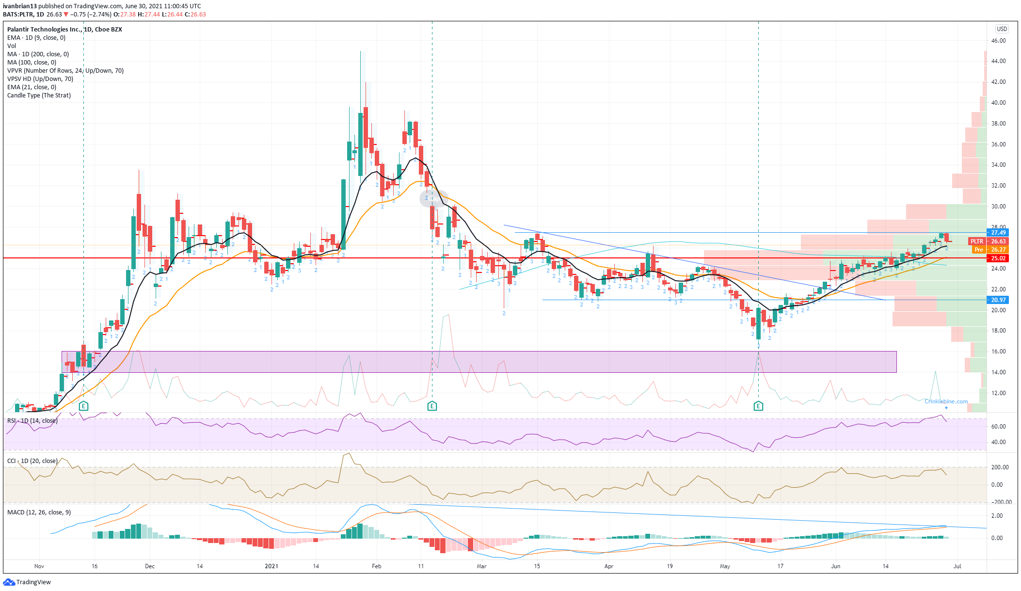 Palantir Technologies (PLTR): Stock Price And Forecast: $27.49 Proves ...