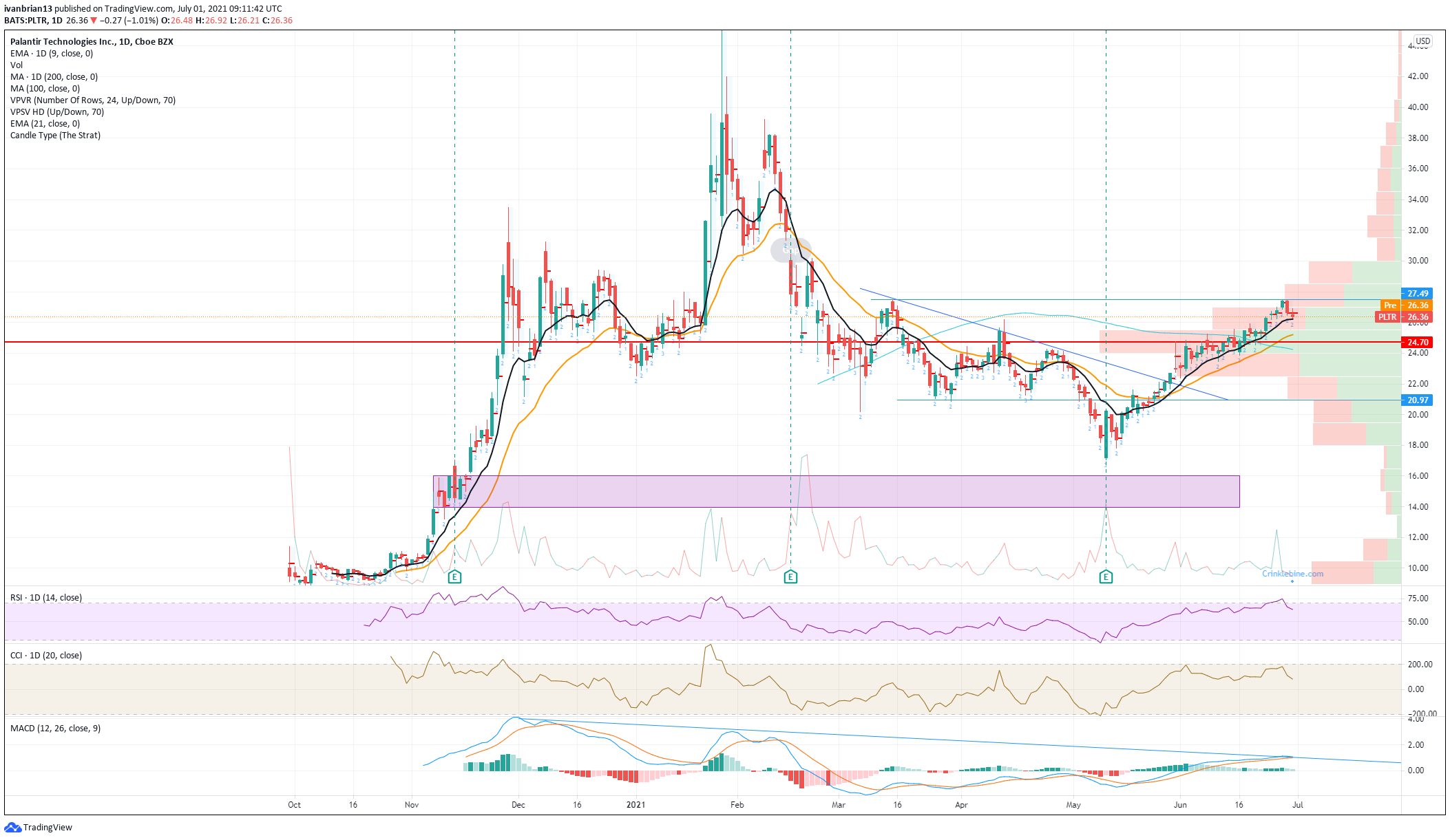 Palantir Technologies Stock News And Forecast Pltr Falls For Third Day Hits Critical Support