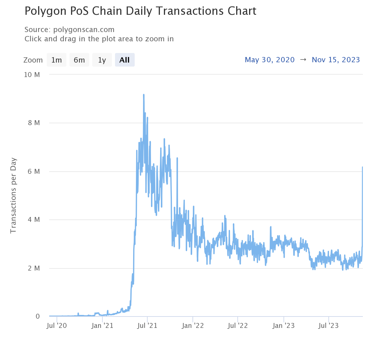 Polygon transactions