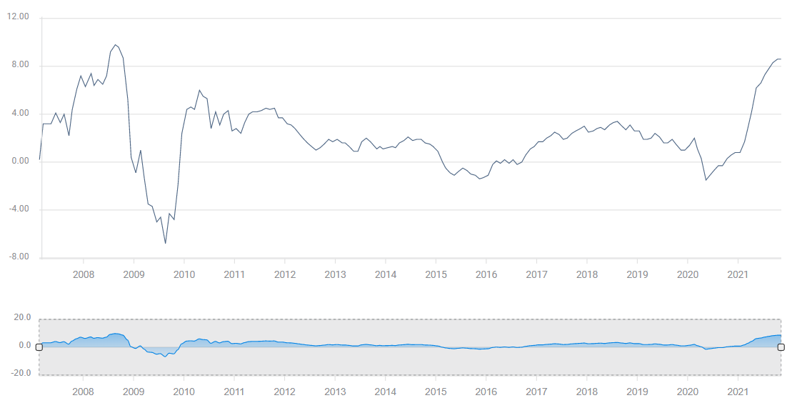 US Consumer Price Index November Preview Inflation is the new cause