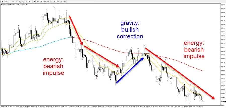 Essentials to Market Structure — Time and Price Theory (Kill Zone