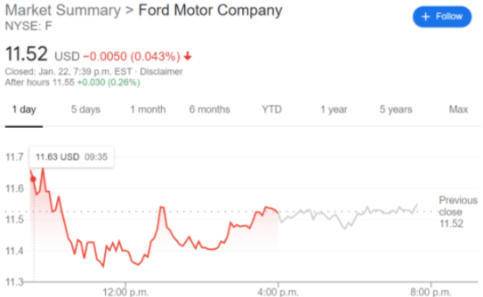 F stock price chart