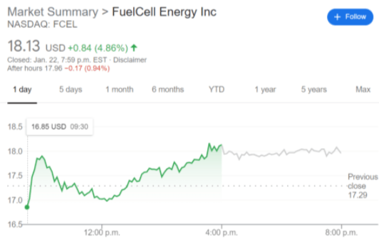 FCEL Stock Price: FuelCell Energy Inc gains after beating revenue ...