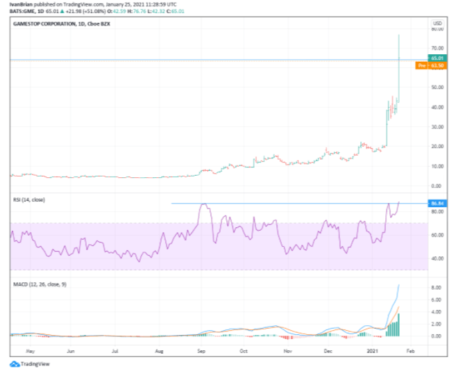 Gamestop (GME) Stock Price and Forecast: GME share price has halved, why is  it moving today?