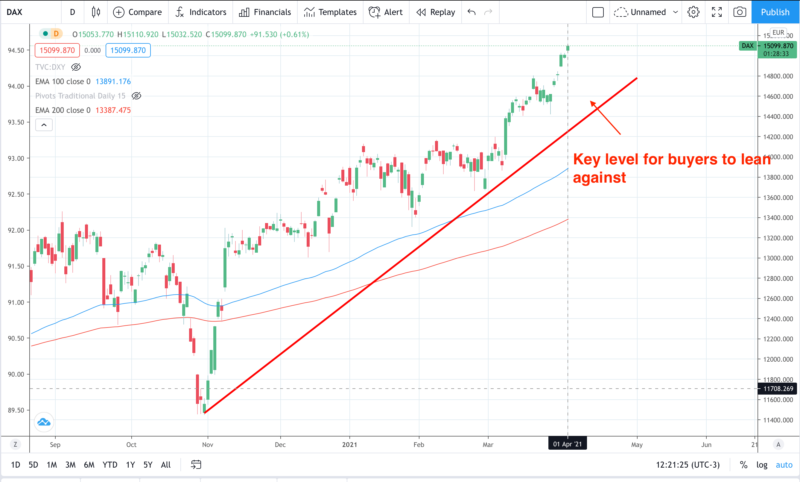 Seasonal Dax Insights Approaching A Very Strong Time Of The Year