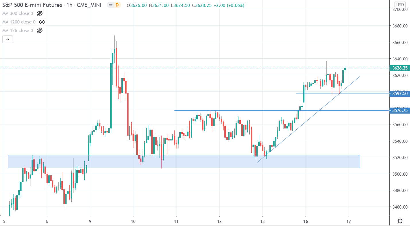 S P 500 Rallies Into All Time High Close