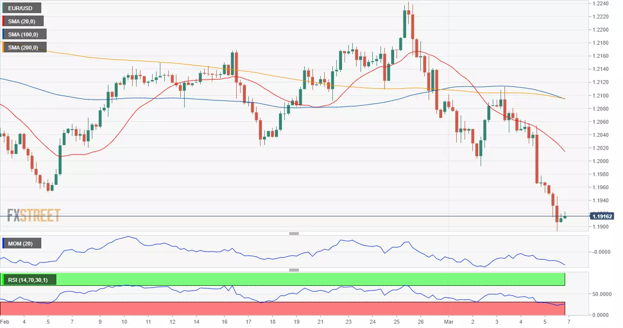 USD/CAD, AUD/USD, EUR/USD Analysis: Commodity Currencies and Euro Poised to  Resume Growth