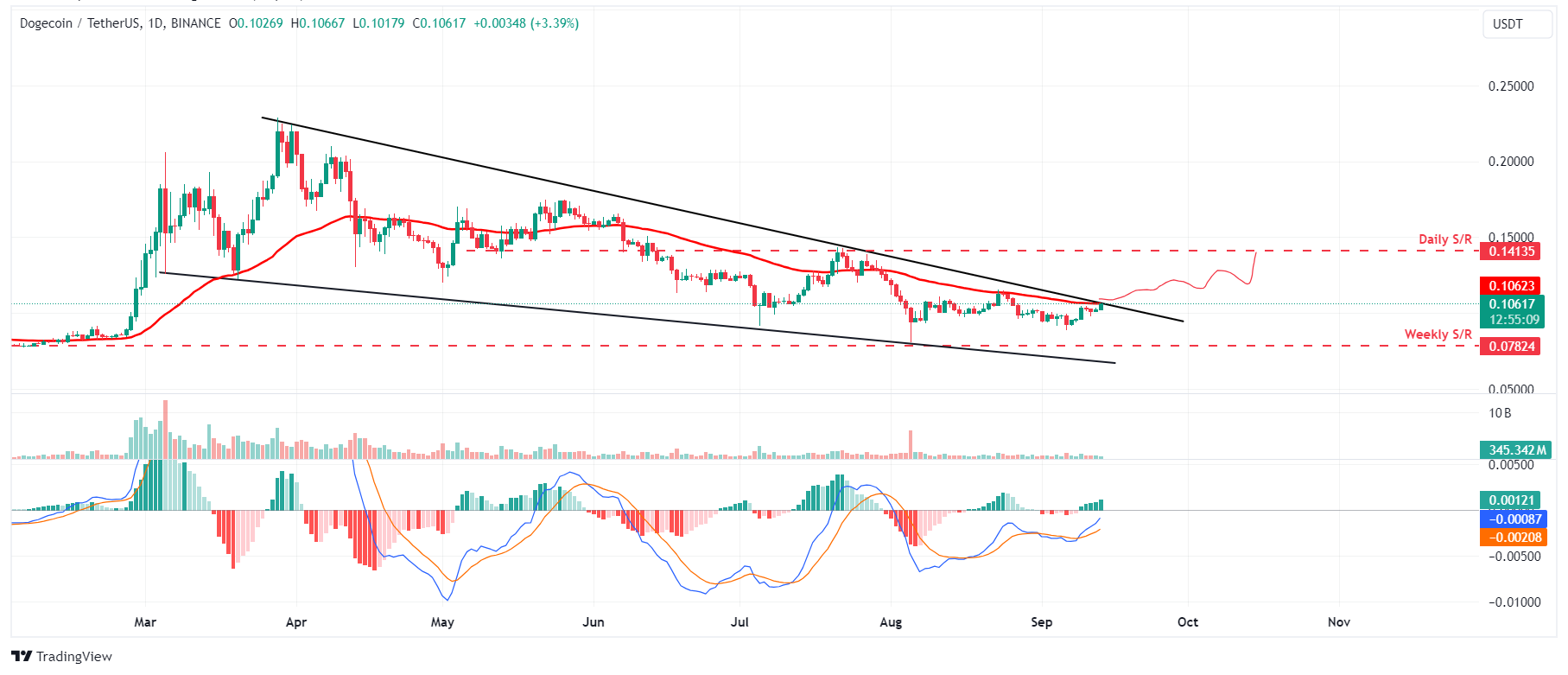 DOGE/USD daily chart