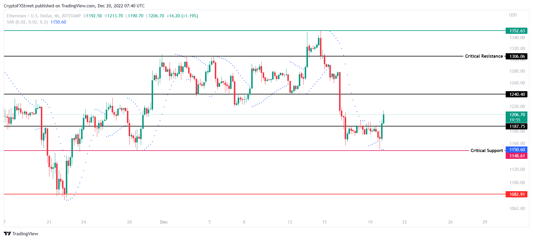 ETH/USD 4-hour chart