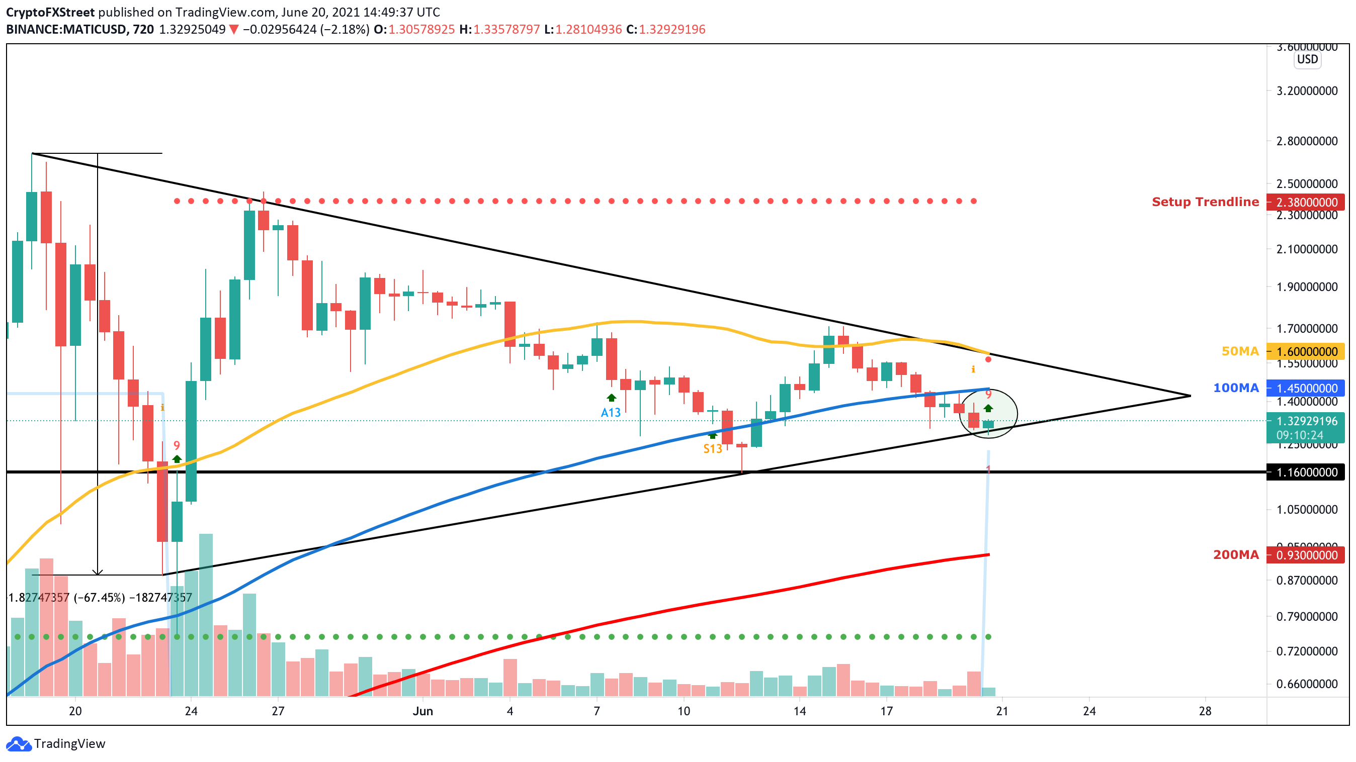 MATIC/USDt 12-hour chart