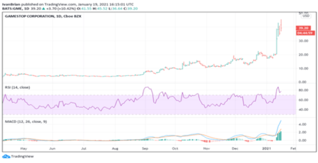 Gamestop (GME) Stock Price And Forecast: This Is A Fun Game!