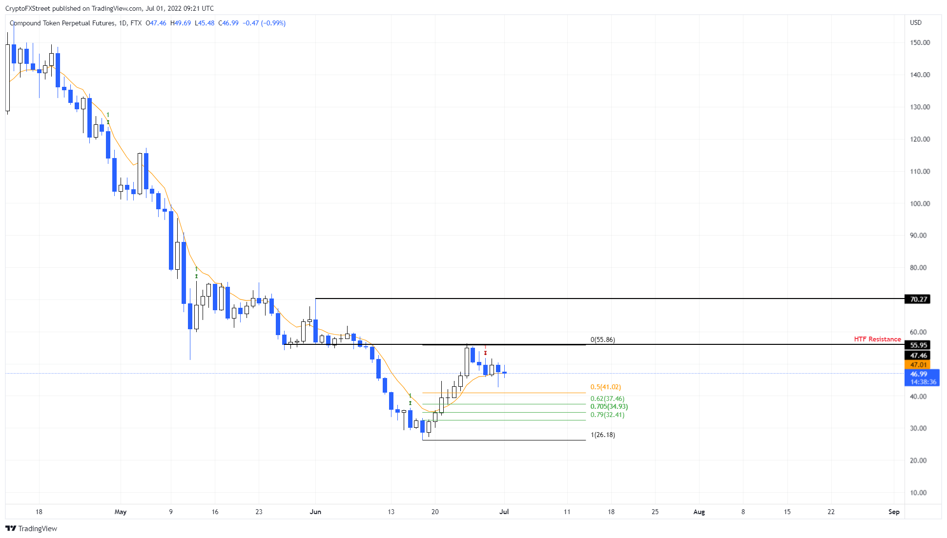 DeFi 交易者必须考虑这些阻力交易 Compound 的 COMP 价格之前的水平