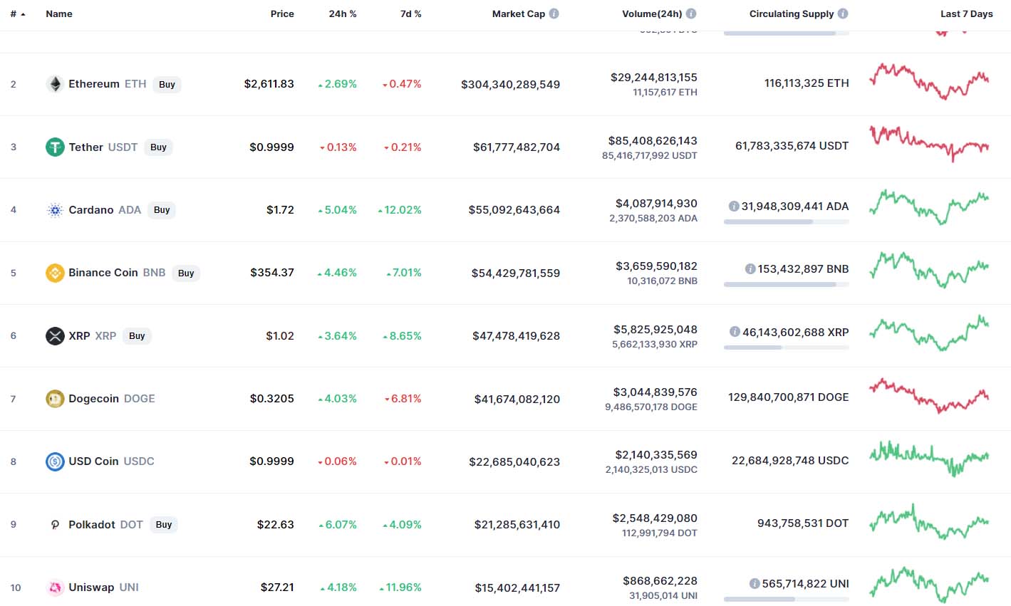 Can altcoins withstand the fall of Bitcoin (BTC)?
