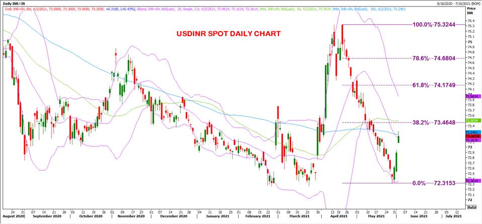 Usd Inr Bounce Likely To Short Lived Rbi Us Nfp Eyed