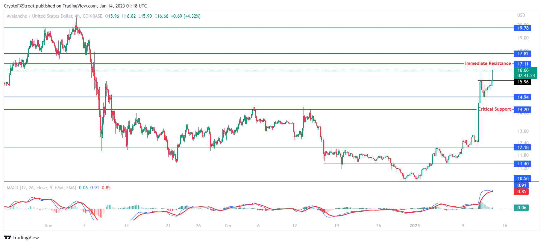 AVAX/USD 4-hour chart