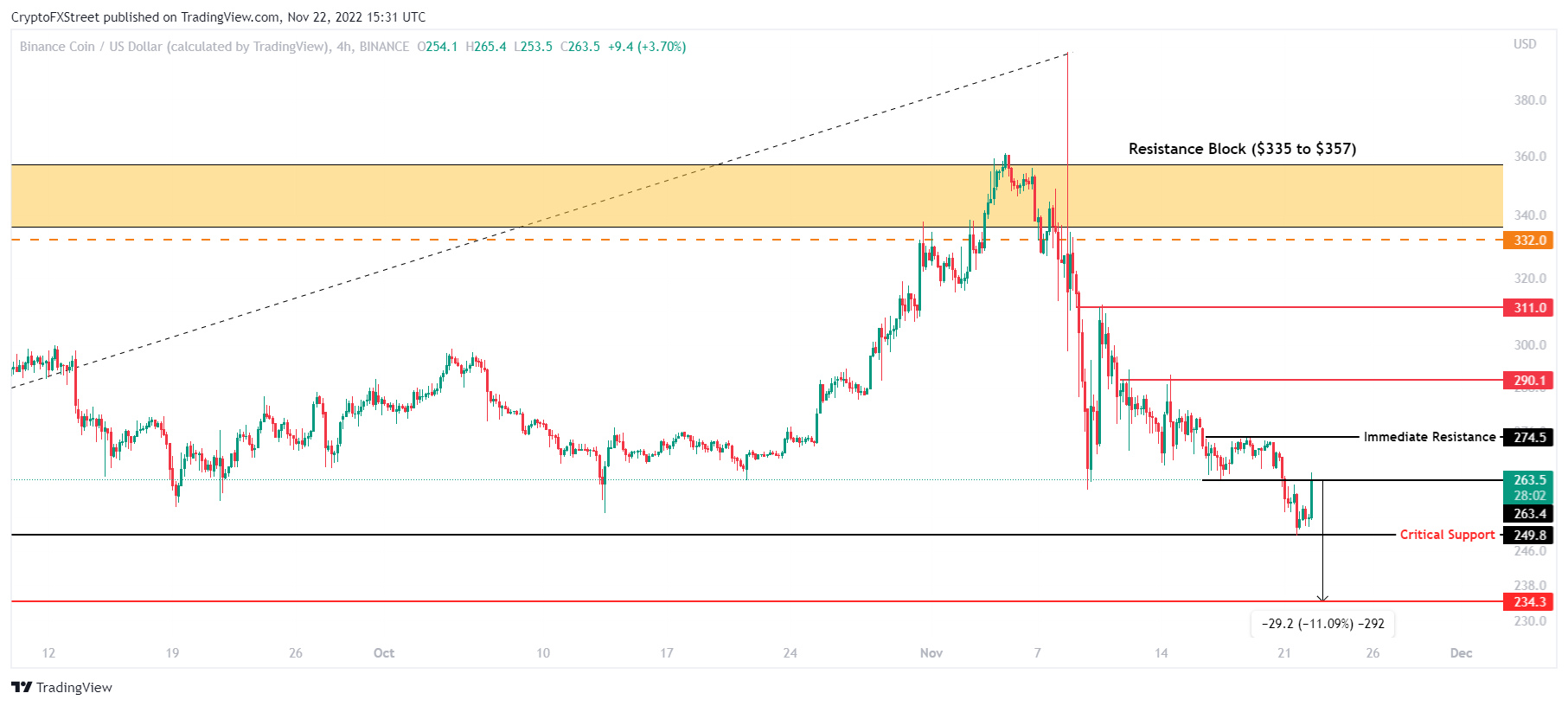 BNB/USD 4-hour chart