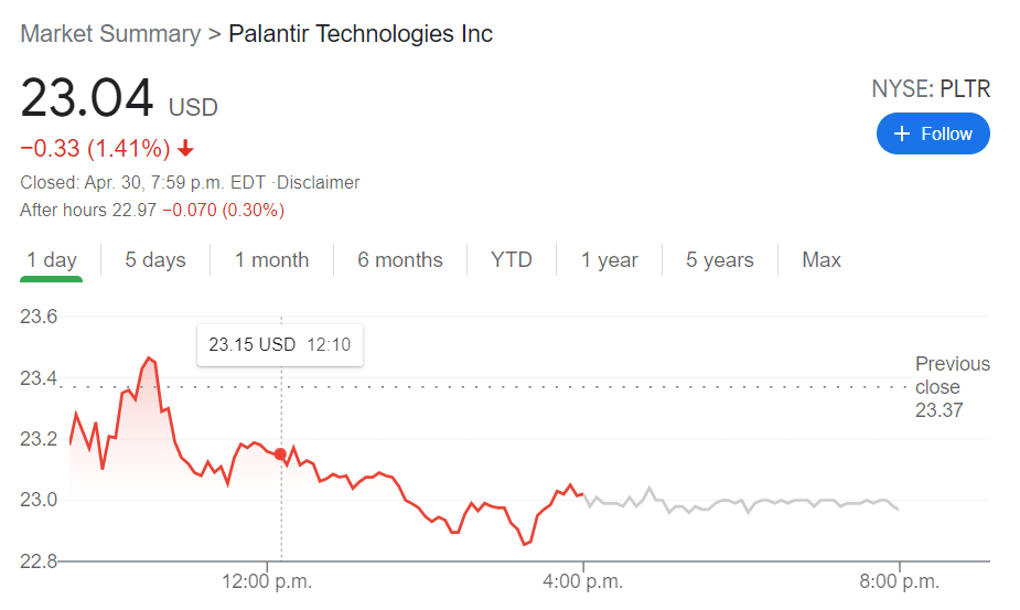 Pltr Stock Forecast Palantir Technologies Tumbles 5 To Lowest Since November 2020