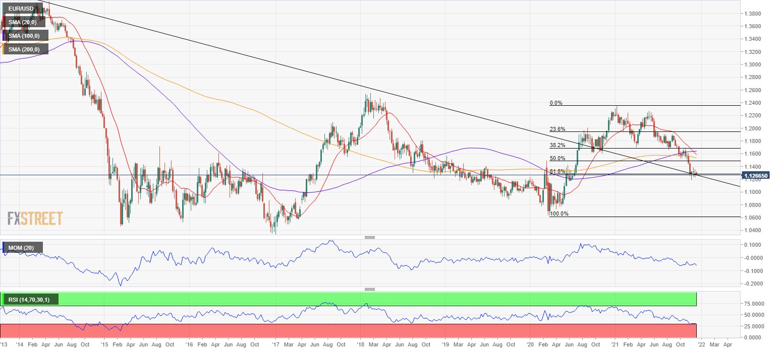 EURUSD