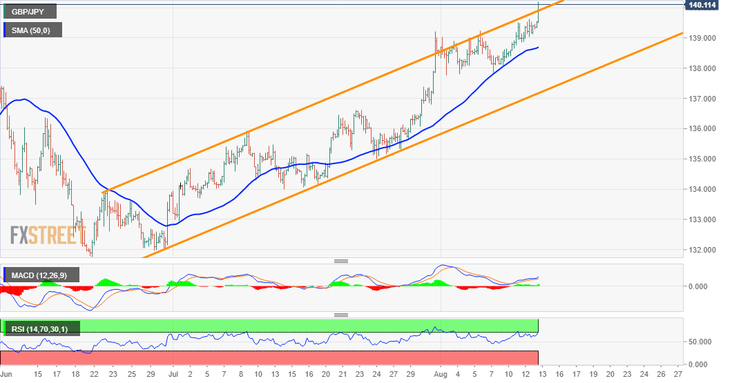 Gbp jpy график