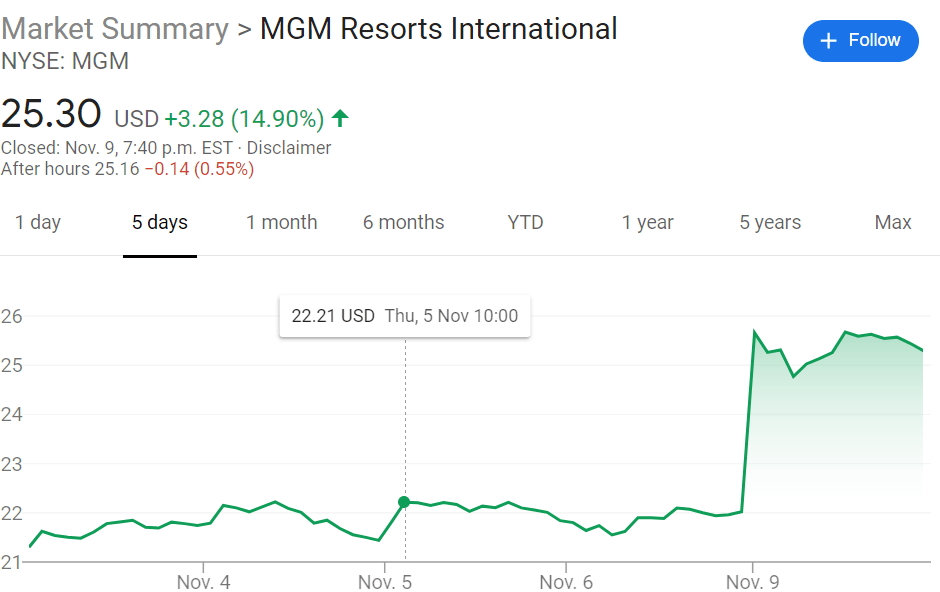 Mgm Stock Quote