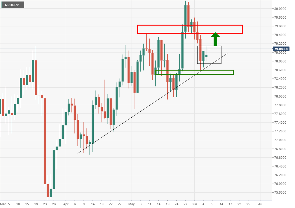 Gbp jpy график. NZD JPY прогноз.