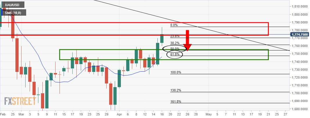 Trade Watchlist: AUD/USD Bullish Correction 