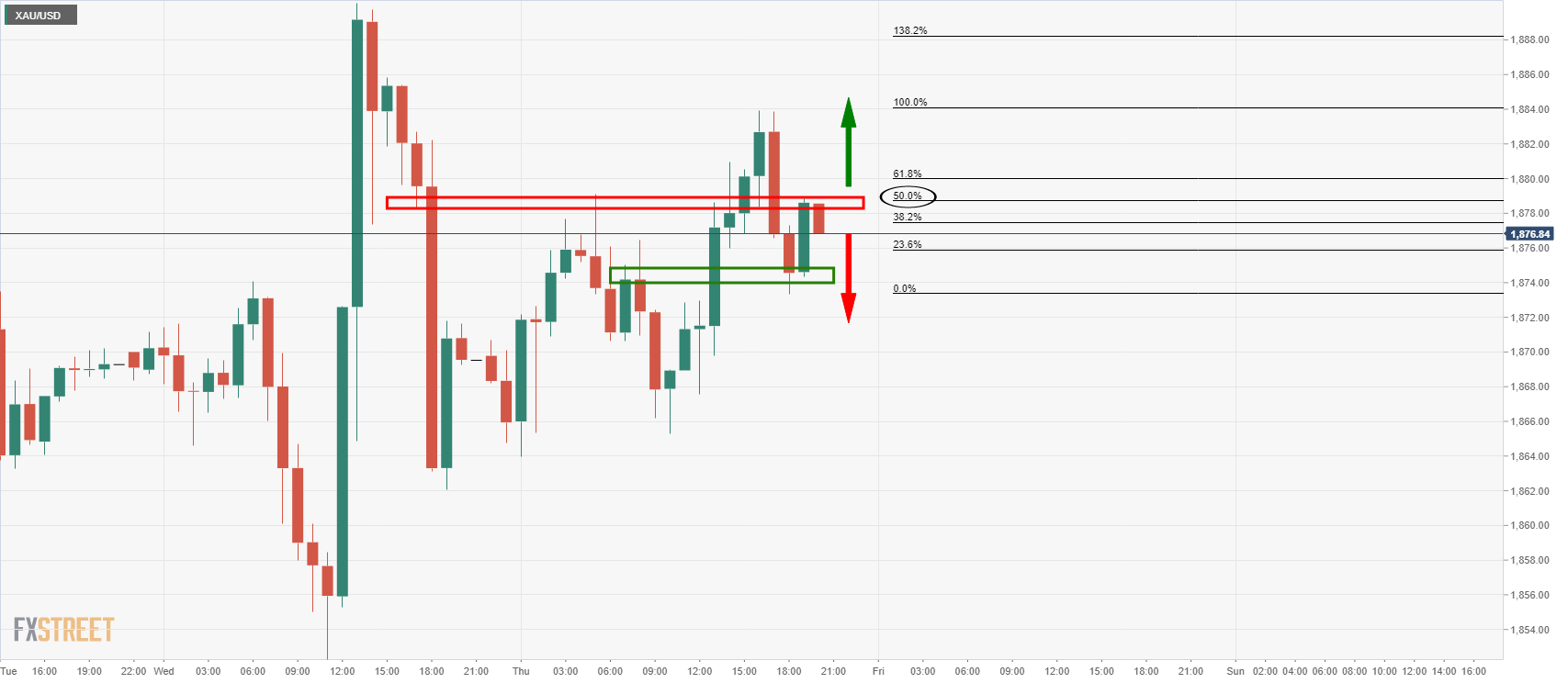 Gold Price Analysis: XAU/USD range play continues, holds steady above ...