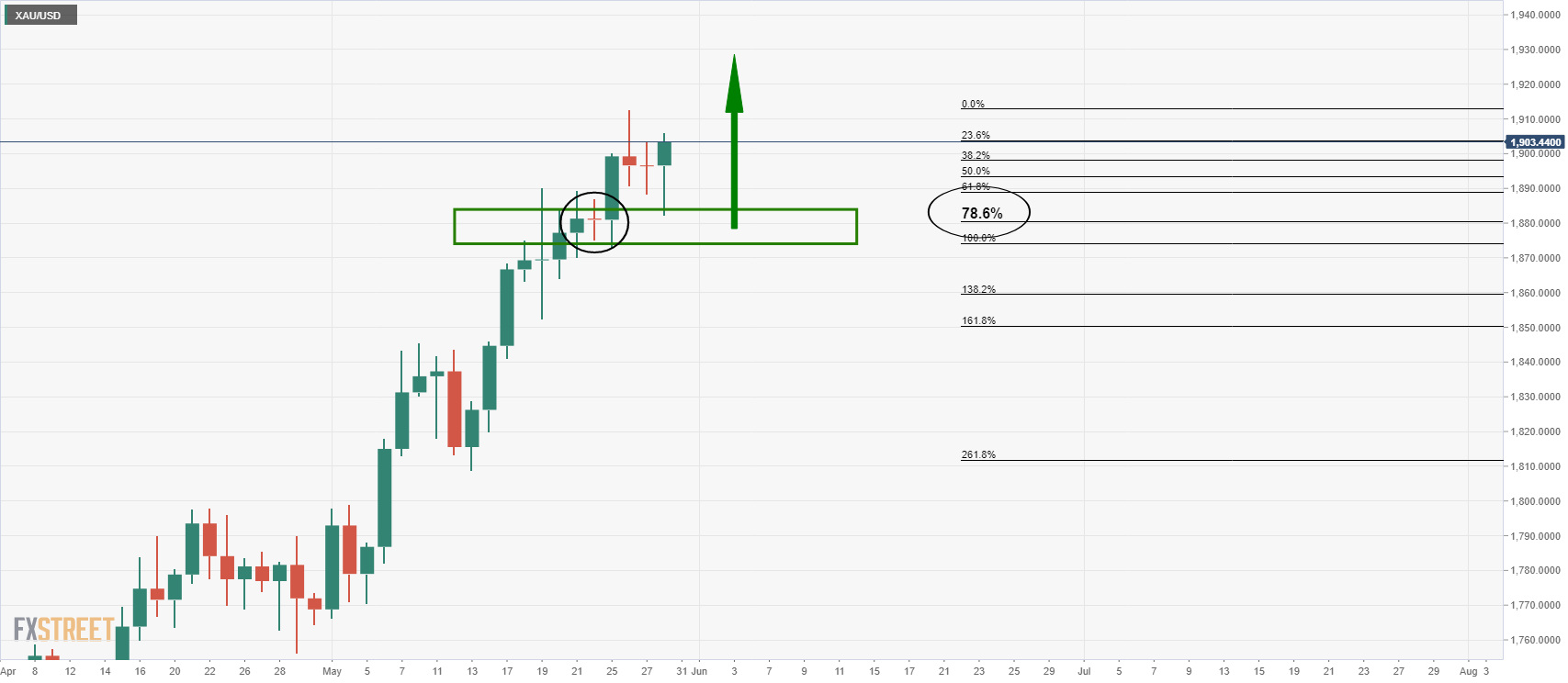 Chart of the Week: Gold is going to be an exciting display of technicals - FXStreet