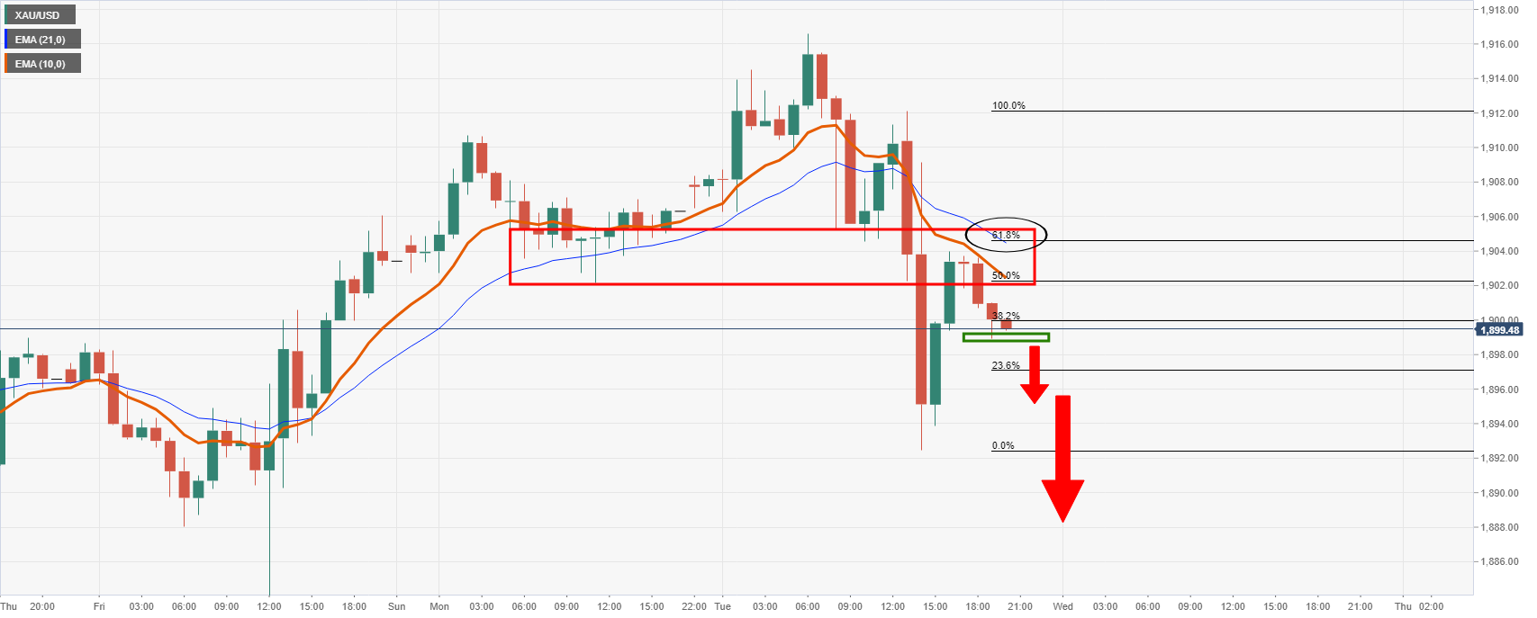 Gold Price Analysis Xau Usd Bears Taking On Critical 15 Min Support Structure