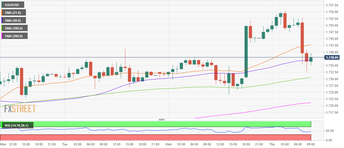 XAUUSD
