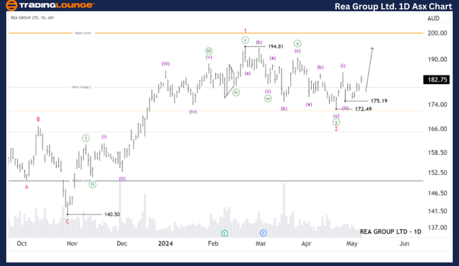 Rea Group Ltd Elliott Wave technical forecast [Video]