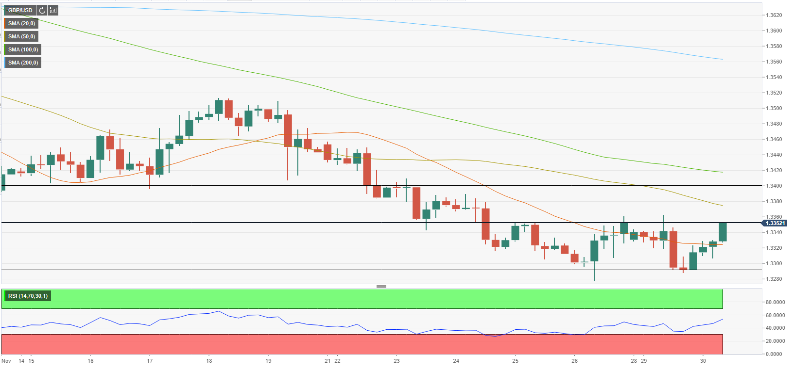 Pound Sterling Price News and Forecast: GBP/USD room for extra decline below 1.3300 - FXStreet