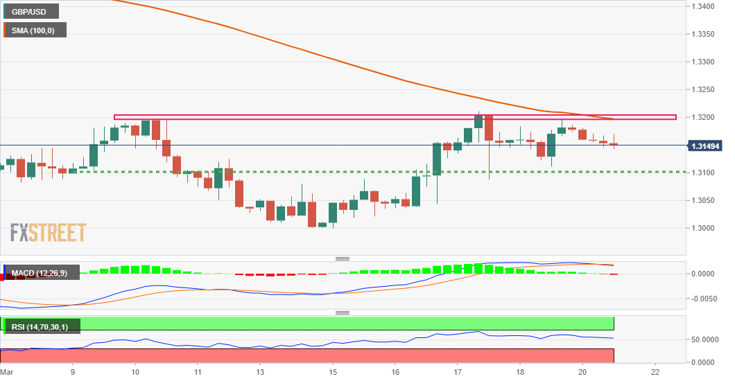 Pound Sterling Price News And Forecast Gbp Usd To Stay Under Pressure As Resistance At 1 32 Caps Pound Sterling Price News And Forecast Gbp Usd To Stay Under Pressure As Resistance At 1 32 Caps