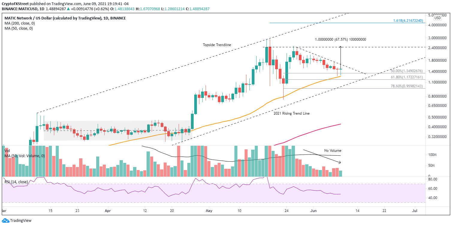 polygon crypto price chart