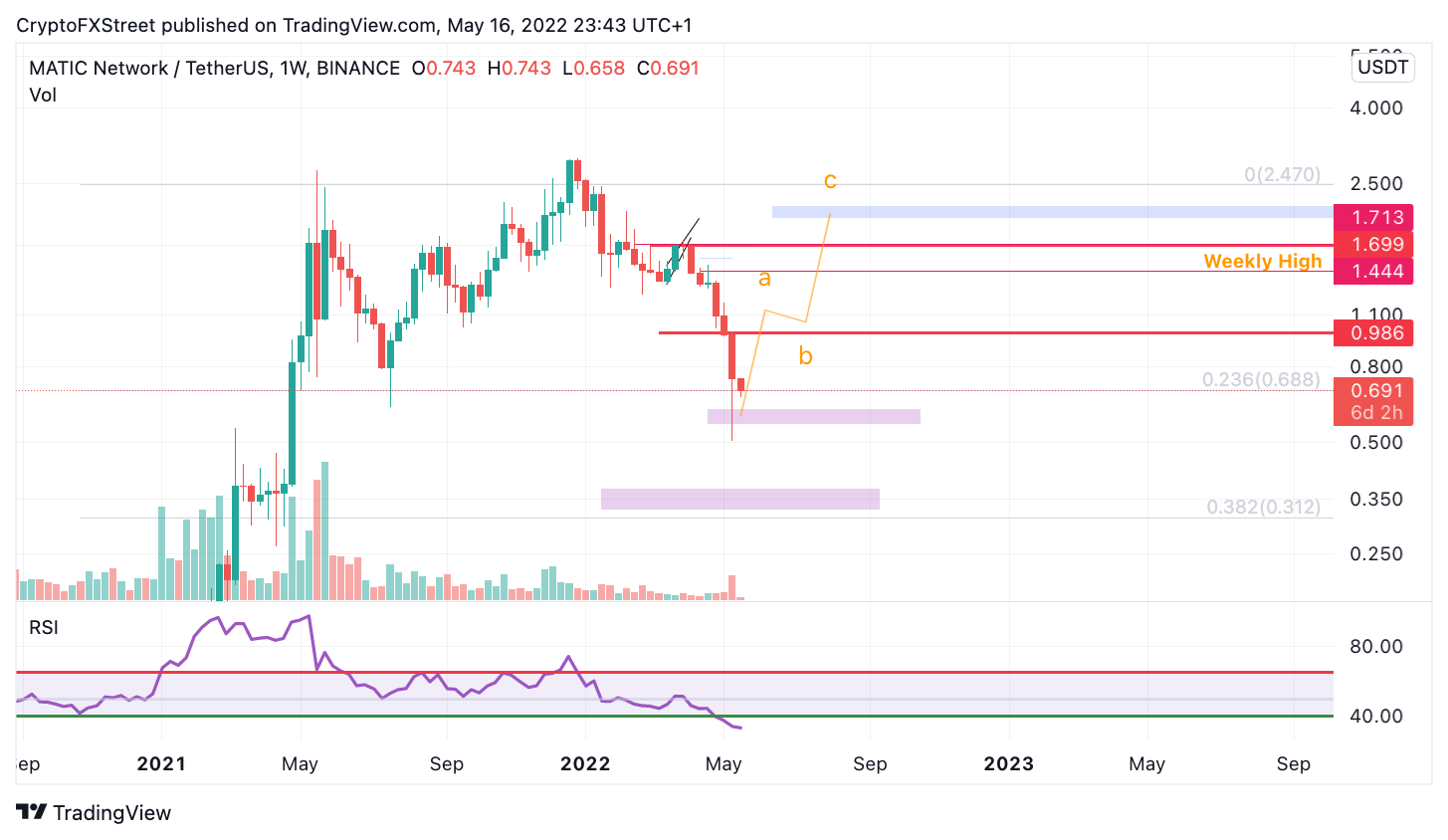 Polygon, Litecoin & Solana — Asian Wrap 17 May [Video]