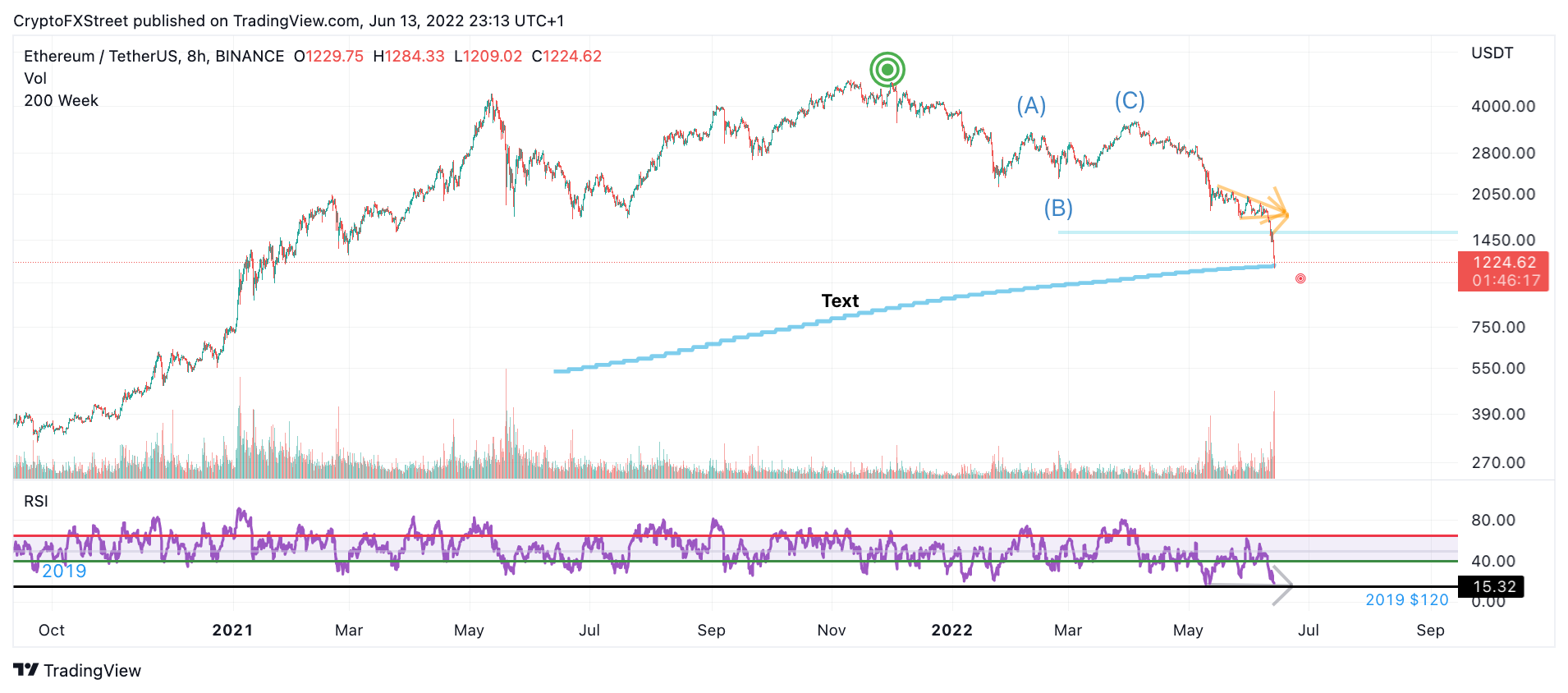 Ethereum, Bitcoin & Cardano — Asian Wrap 14 June