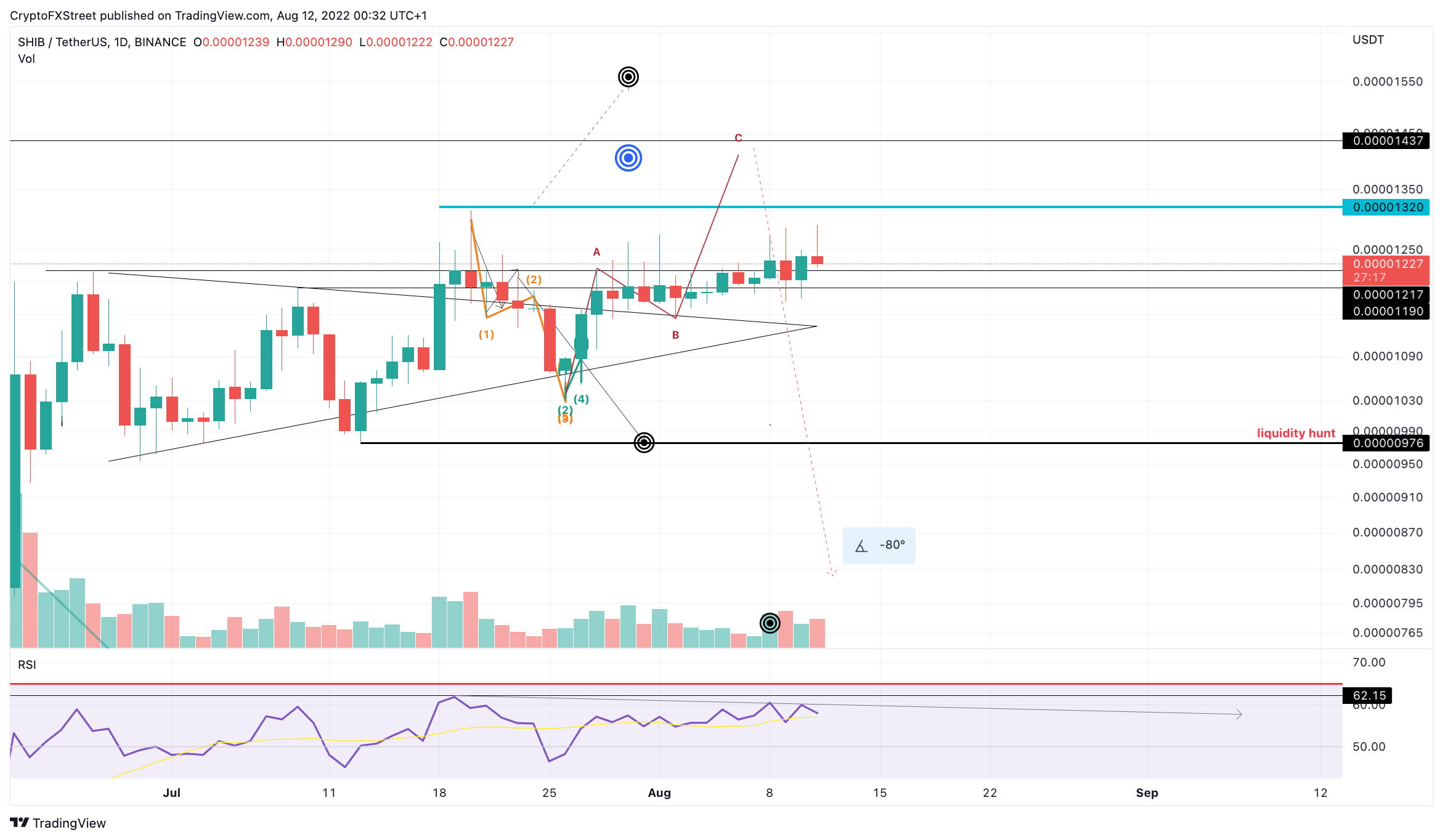 SHIB-USDT 1-day price chart