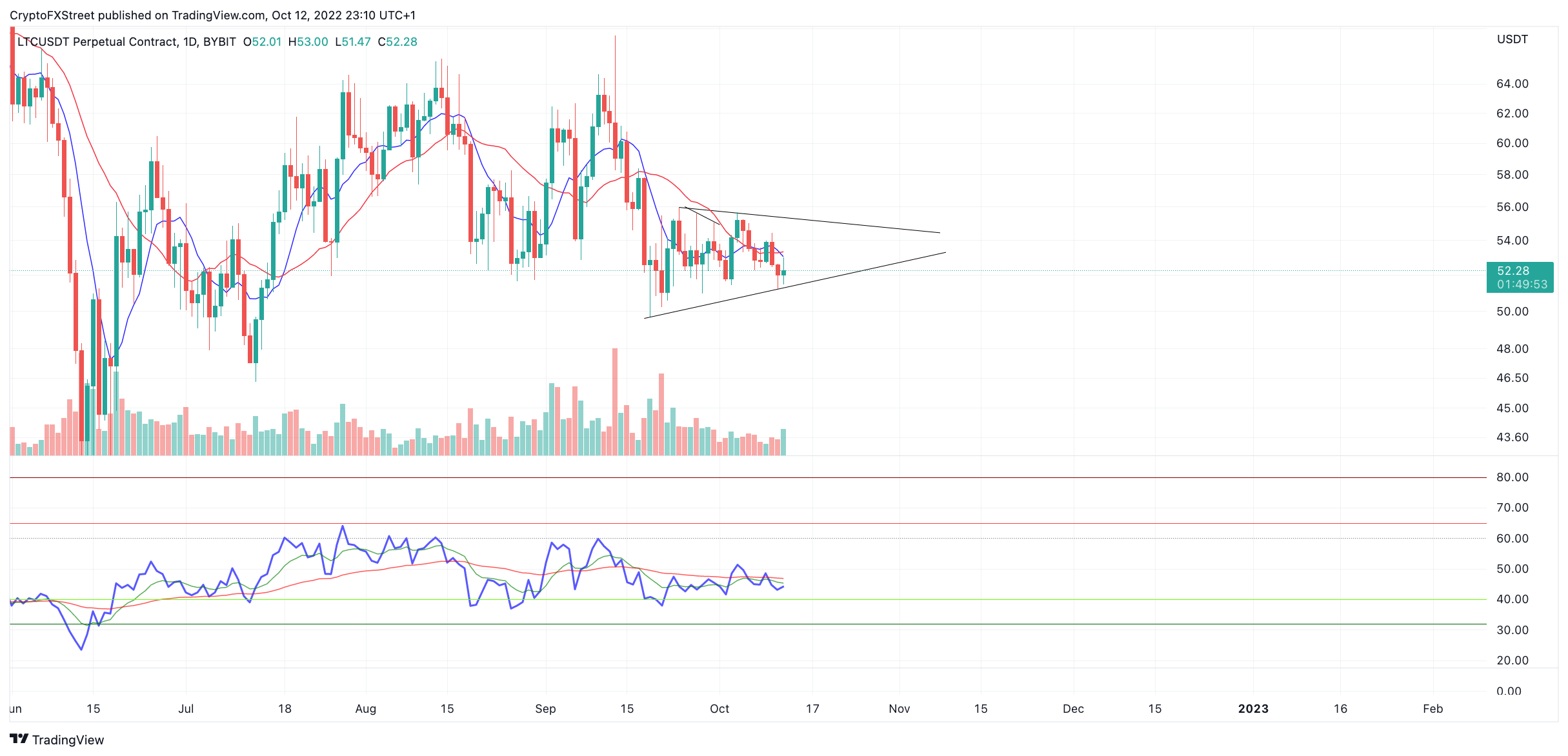 Litecoin、Dogecoin 和 Solana — Asian Wrap 10 月 13 日