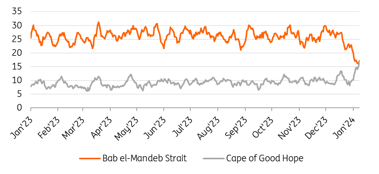 Đồ thịNguồn: IMF Portwatch, ING Research