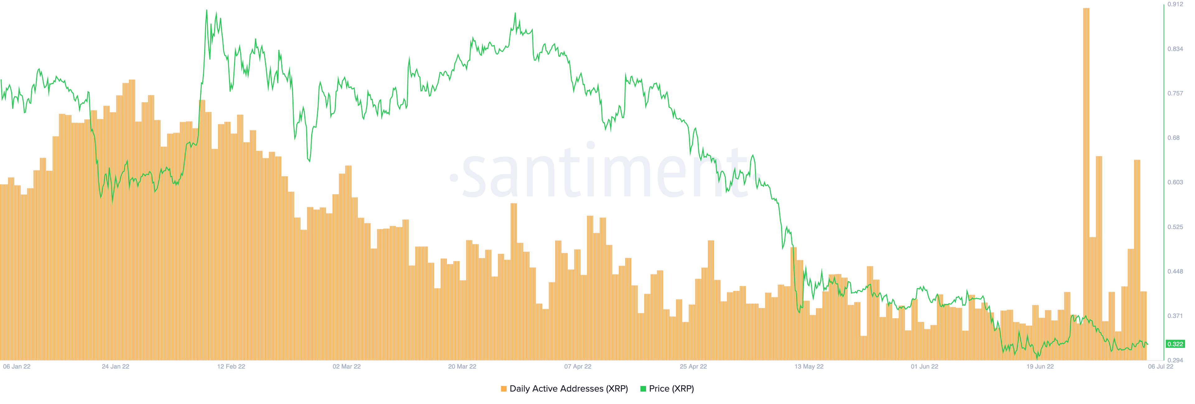 XRP daily active addresses