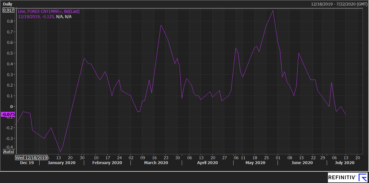 Перевести cny в usd