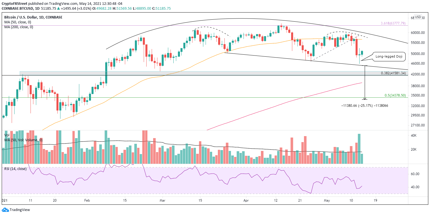 Cryptocurrencies Price Prediction Dogecoin Ripple Bitcoin American Wrap 14 May